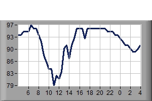 Humidity Previous 24 hours