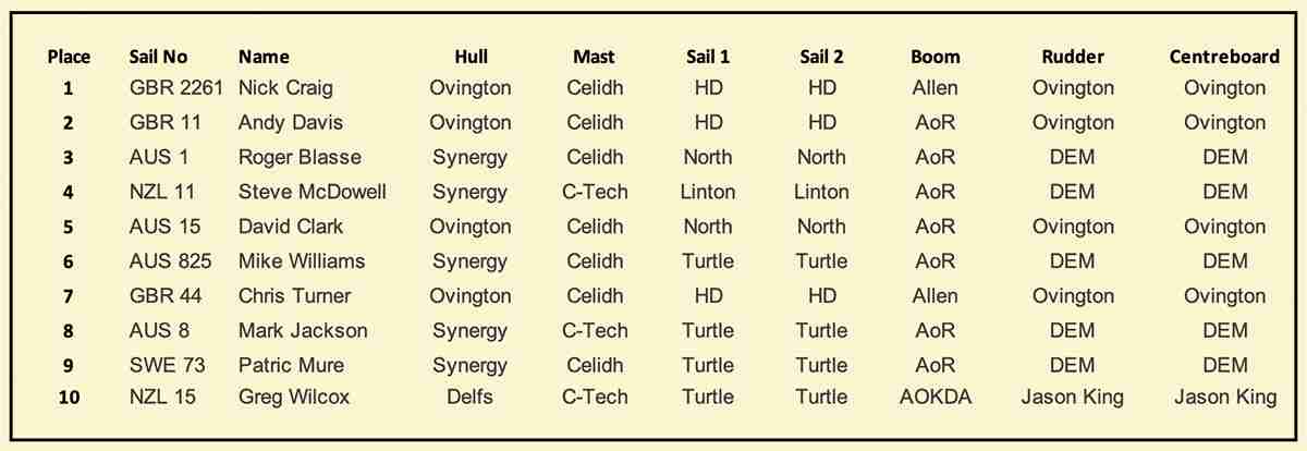 OK Dinghy 2024 Worlds Equipment